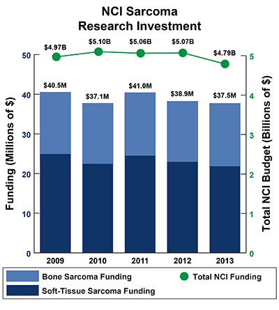 Bar graph of NCI Soft Tissue Sarcoma/Bone Sarcoma Research Investment in 2009-2013: Fiscal Year (FY) 2009 $40.5 million Sarcoma Funding of $4.97 billion Total NCI Budget. FY 2010, $37.1 million Sarcoma Funding of $5.10 billion Total NCI Budget. FY 2011, $41.0 million Sarcoma Funding of $5.06 billion Total NCI Budget.  FY 2012, $38.9 million Sarcoma Funding of $5.07 billion Total NCI Budget.  FY 2013 $37.5 million Sarcoma Funding of $4.79 billion Total NCI Budget.