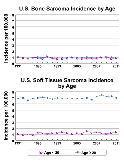 Line graphs showing U.S. bone sarcoma and soft tissue sarcoma Incidence by Age (less than 20 years old compared to greater than or equal to 20 years old) between 1991-2011.  Bone sarcoma Incidence is approximately the same for both age groups. Soft tissue sarcoma incidence is higher in people above age 20 compared to those below.