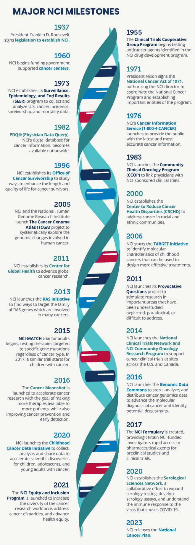 An infographic highlighting major events in the history of the National Cancer Institute (NCI), which is the federal government's principal agency for cancer research and training. NCI leads, conducts, and supports cancer research across the nation to advance scientific knowledge and help all people live longer, healthier lives.