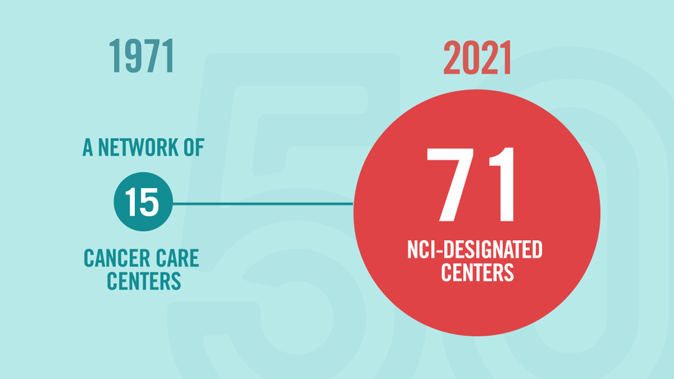Factoid depicting that there were 15 cancer centers in 1971 and there are 71 cancer centers in 2021.