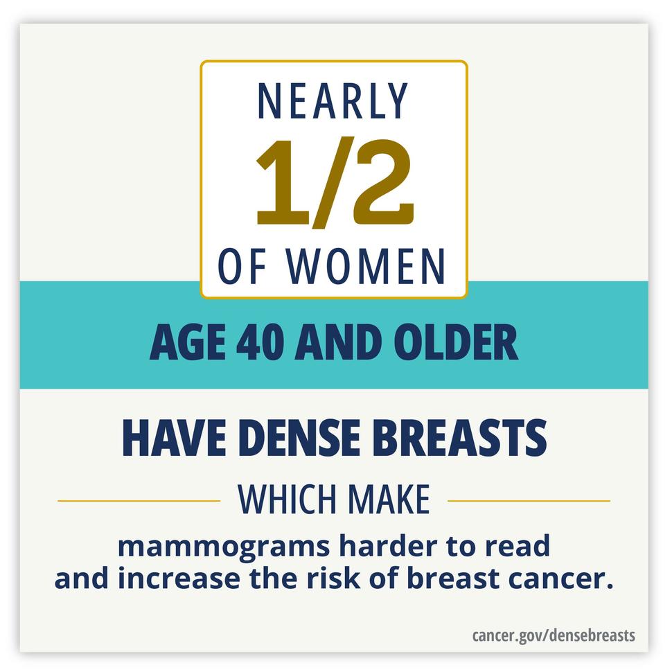 Nearly half of women age 40 and older have dense breasts, which make mammograms harder to read and increase the risk of breast cancer.