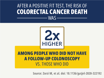 Factoid regarding the risk of colorectal cancer death being 2 times higher in those who did not get a follow-up colonoscopy