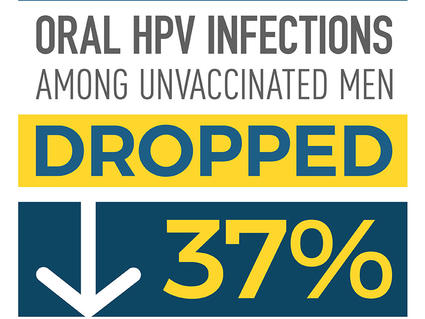 Between 2009 and 2016, oral HPV infections among unvaccinated men dropped by 37%.