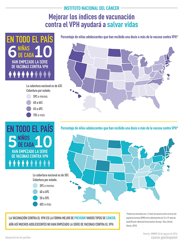 Vacunas Contra Los Virus Del Papiloma Humano - National Cancer Institute