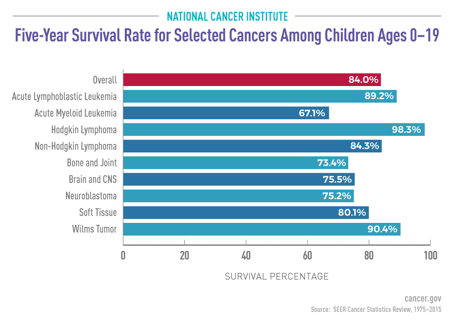 Research Areas Childhood Cancer National Cancer Institute