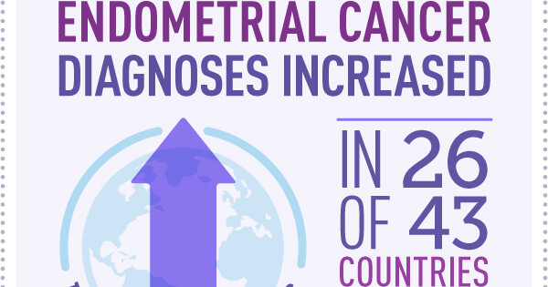 Endometrial Cancer Incidence Rising Worldwide National