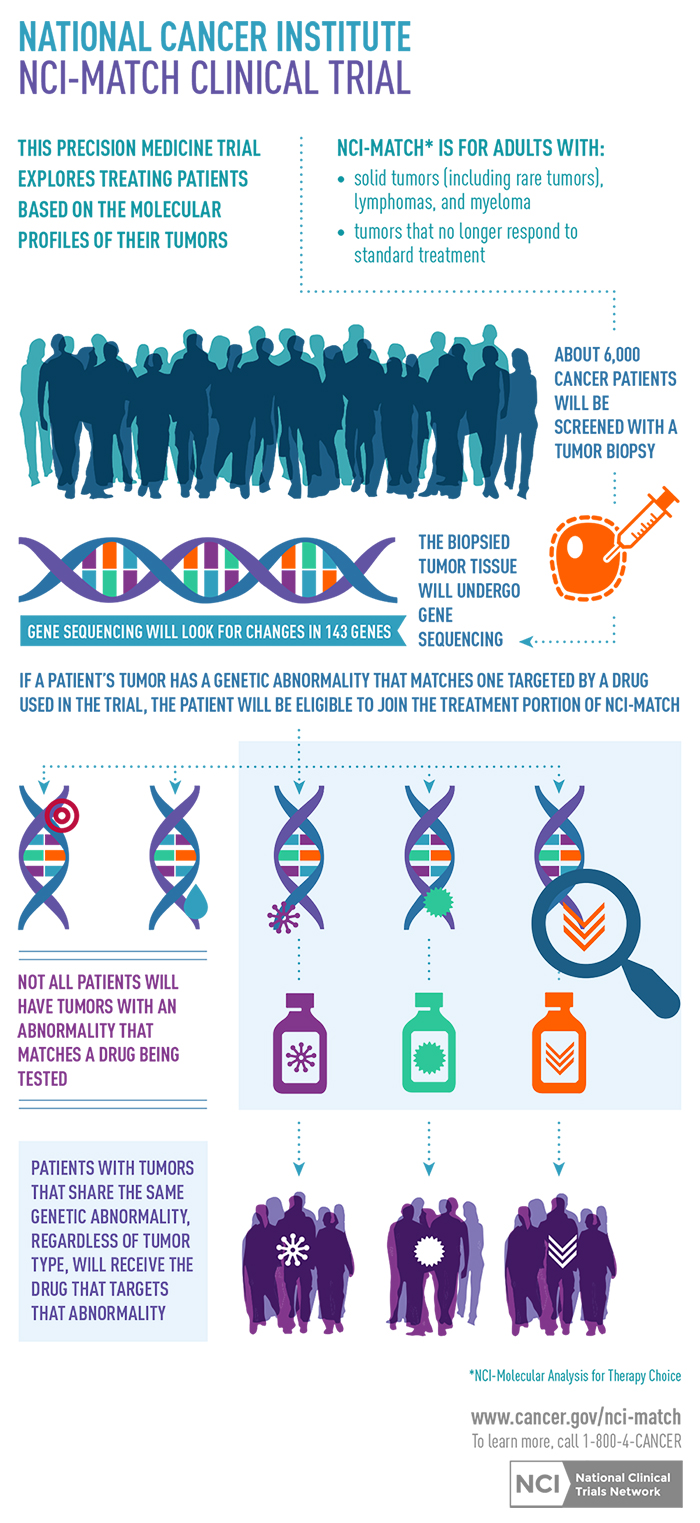 NCI-MATCH Precision Medicine Clinical Trial - National 