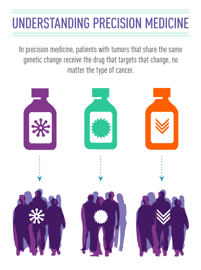 Precision Medicine In Cancer Treatment - National Cancer Institute