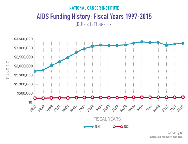 Aids Funding History National Cancer Institute