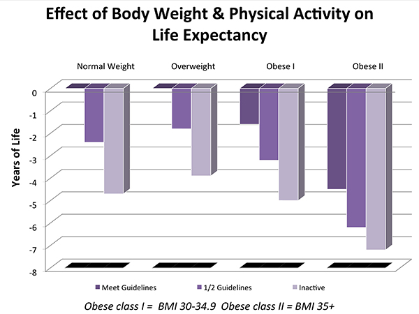 Physical Activity Graph