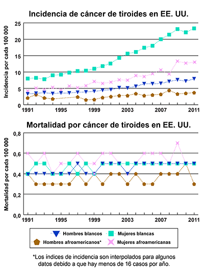 Resultado de imagen de cancer de tiroides estadisticas