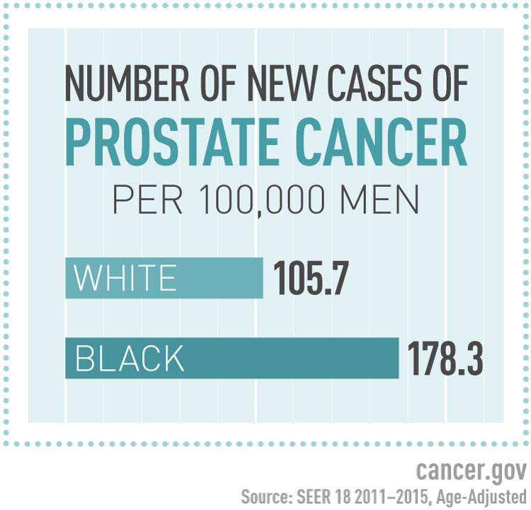 African American Disparities In Low Grade Prostate Cancer Death National Cancer Institute