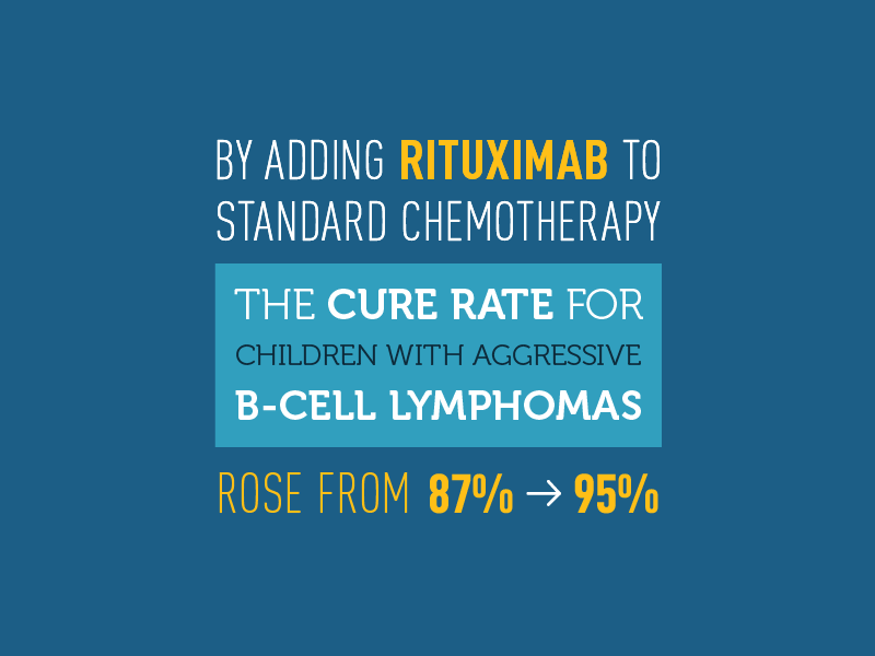 Rituximab-Based Regimen For Children With B-Cell Lymphoma - NCI