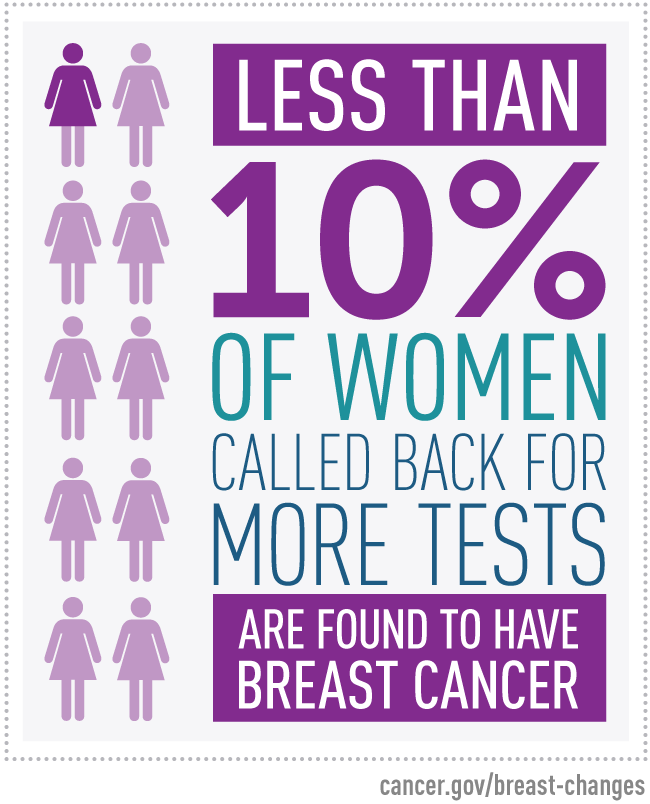 Infographic states that less than 10 percent of women called back for more tests are found to have breast cancer. 