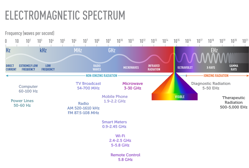 Electromagnetic Fields and Cancer - NCI