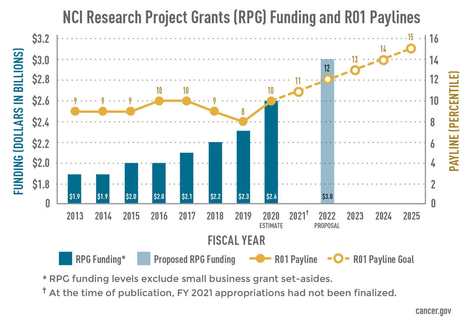 NCI Budget Proposal - National Cancer Institute