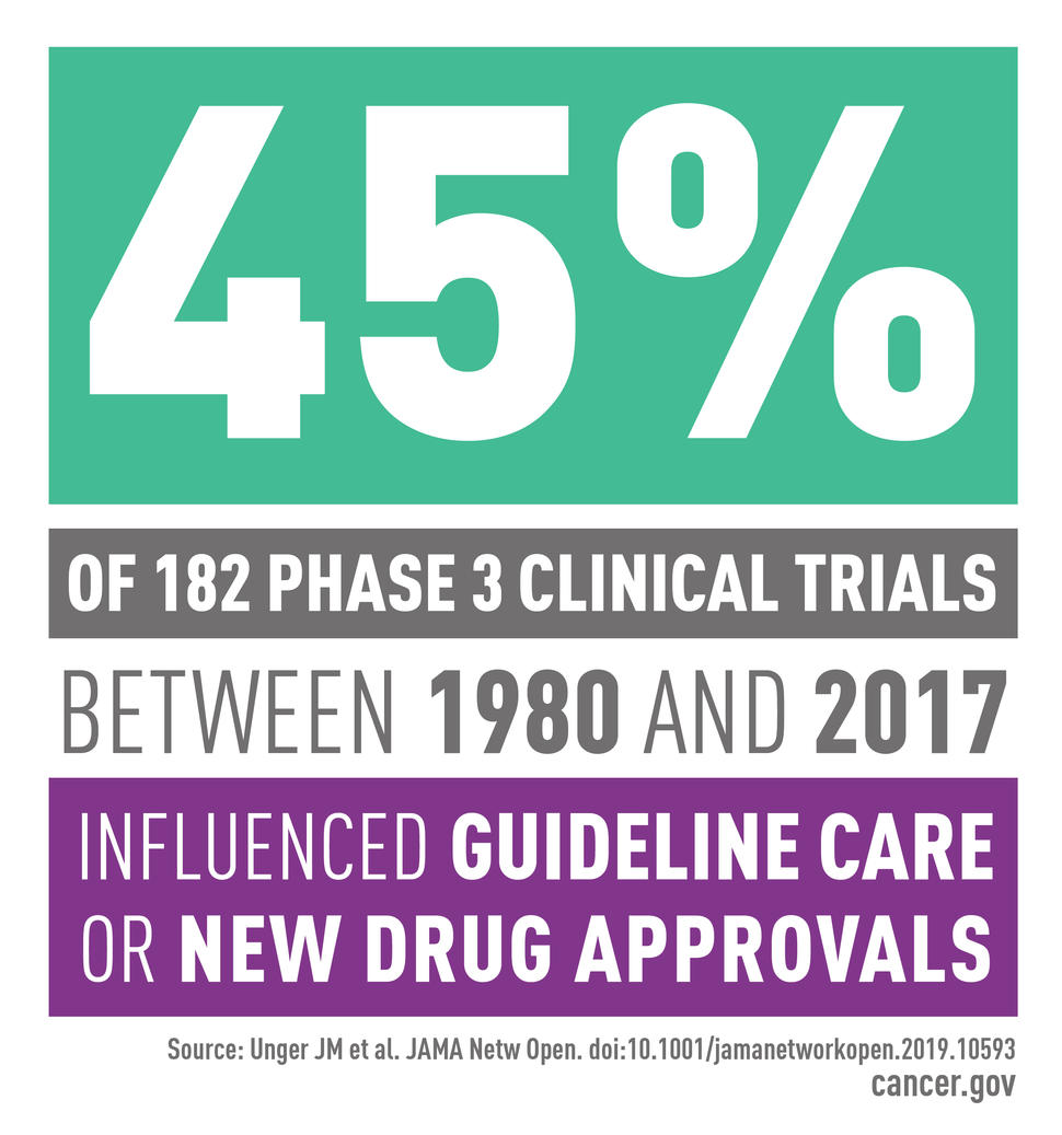 Graphic that says 45% of 182 phase 3 clinical trials between 1980 and 2017 influenced guideline care or new drug approvals.