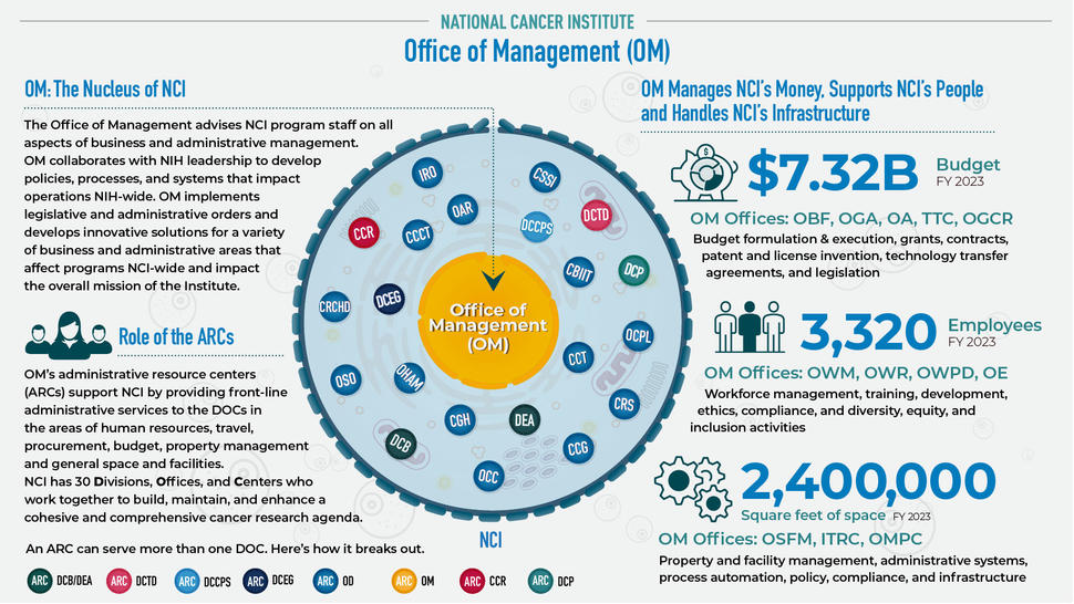 The Office of Management (OM) is the nucleus of NCI. OM manages NCI’s money, supports NCI’s people, and handles NCI’s infrastructure. OM collaborates with NCI leadership to develop policies, processes, and systems that impact operations NCI-wide. OM’s administrative resource centers support NCI by providing front-line administrative services to the DOCs in the areas of human resources, travel, procurement, budget, property management and general space facilities.