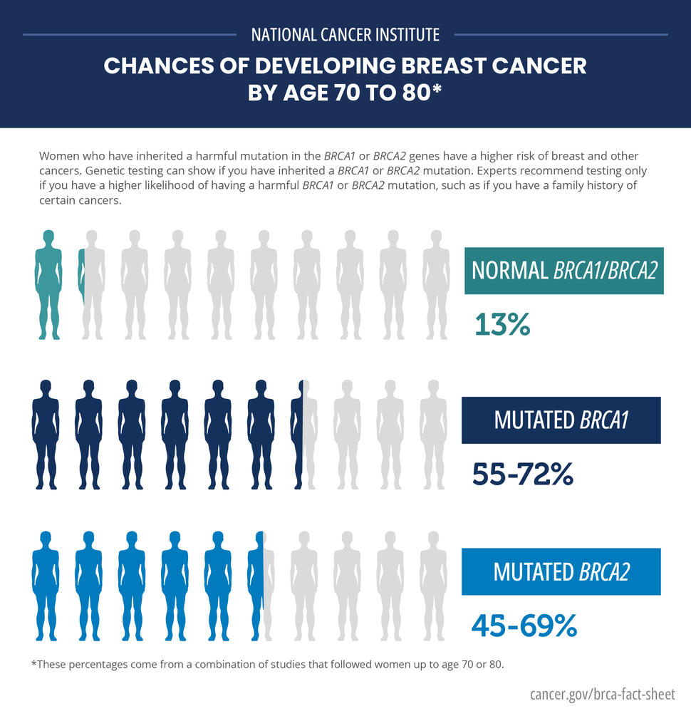 BRCA Testing in Young Cancer Patients - NCI