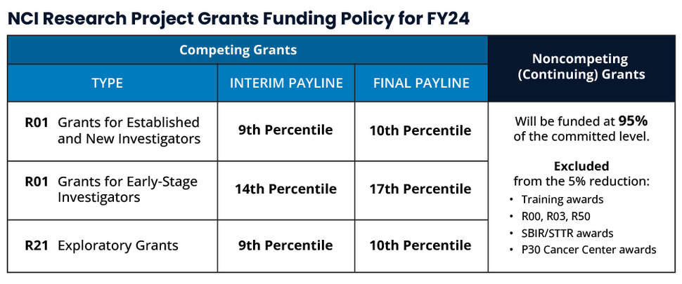 The table displays the NCI research project grants funding policy for FY 2024. Information includes paylines for competing grants and funding for noncompeting grants. 