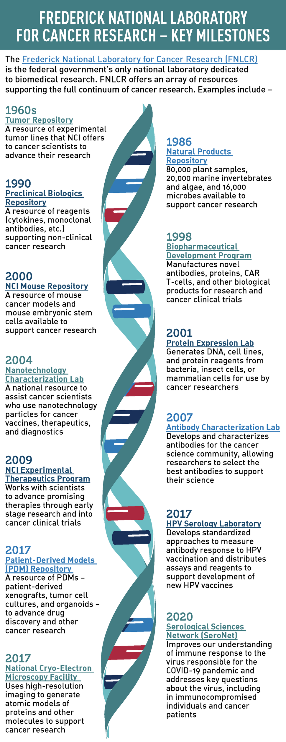 Timeline infographic of key dates when the Frederick National Laboratory for Cancer Research released new research resources. Starting in the 1960s – Tumor Repository; 1986 – Natural Products Repository; 1990 – Preclinical Biologics Repository; 1998 – Biopharmaceutical Development Program; 2000 – NCI Mouse Repository; 2001 – Protein Expression Lab; 2004 – Nanotechnology Characterization Lab; 2007 Antibody Characterization Lab; 2009 – NCI Experimental Therapeutics Program; 2017 – HPV Serology Laboratory; 201